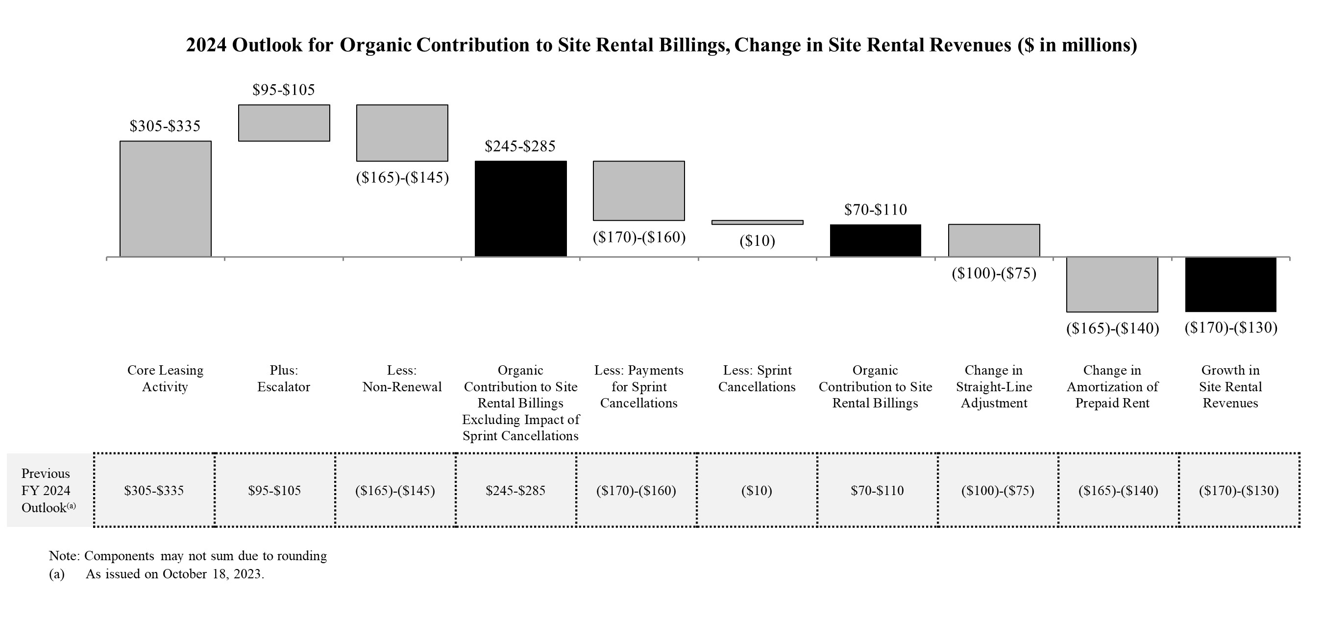 2024 Outlook for Organic Contribution to Site Rental Billings, Change in Site Rental Revenues ($ in millions)